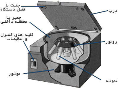 سانتریفیوژ